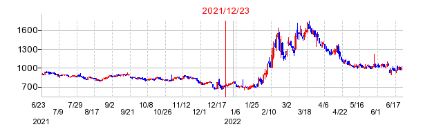 2021年12月23日 16:00前後のの株価チャート